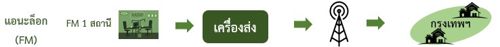 กสทช. เดินหน้าพัฒนาวิทยุกระจายเสียงในระบบดิจิทัล เพื่อเป็นทางเลือกให้ประชาชน  